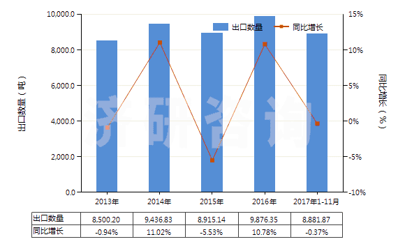 2013-2017年11月中國香草醛(3-甲氧基-4-羥基苯甲醛)(HS29124100)出口量及增速統(tǒng)計(jì)